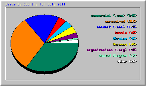 Usage by Country for July 2011