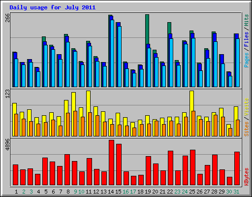 Daily usage for July 2011