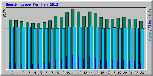 Hourly usage for May 2012