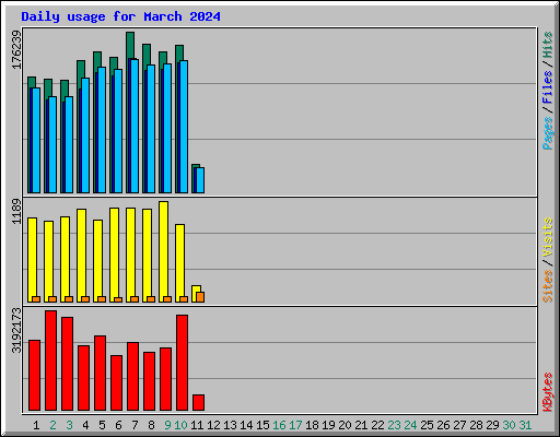 Daily usage for March 2024