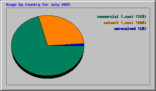 Usage by Country for July 2025