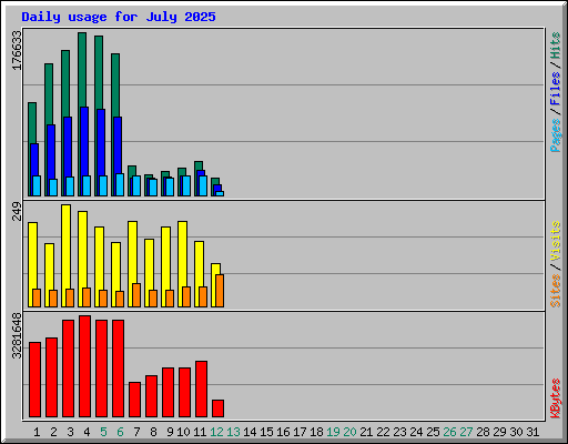 Daily usage for July 2025