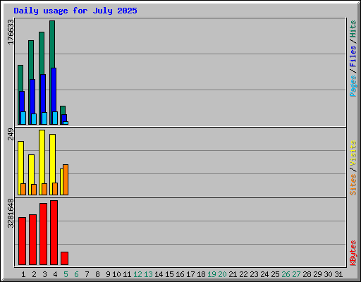 Daily usage for July 2025