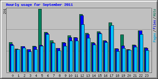 Hourly usage for September 2011