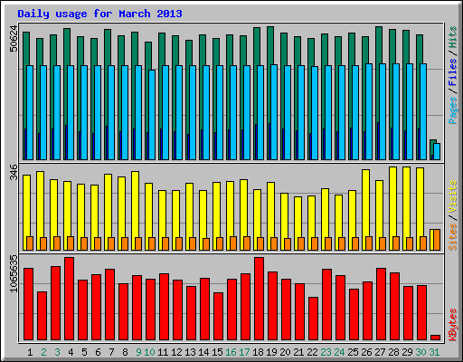 Daily usage for March 2013