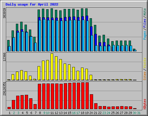Daily usage for April 2022