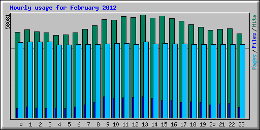 Hourly usage for February 2012