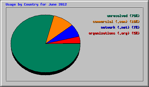 Usage by Country for June 2012