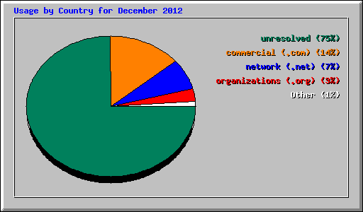 Usage by Country for December 2012