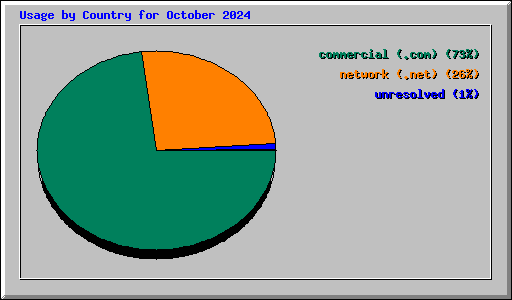 Usage by Country for October 2024