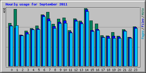 Hourly usage for September 2011