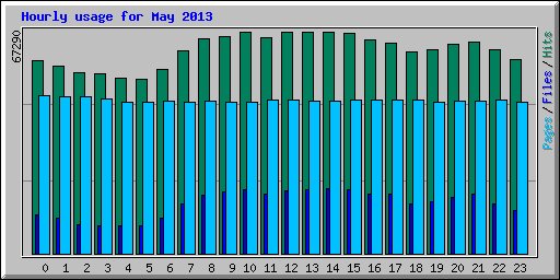 Hourly usage for May 2013