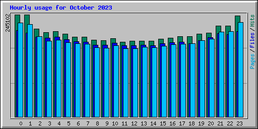 Hourly usage for October 2023