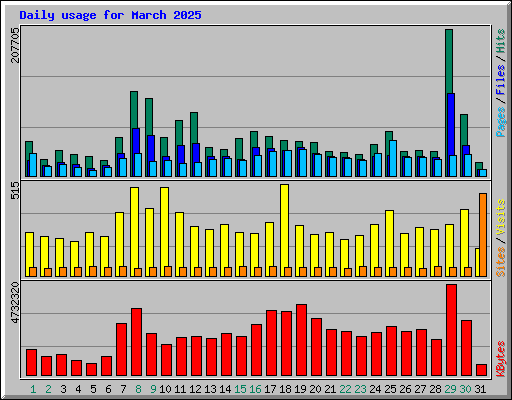 Daily usage for March 2025