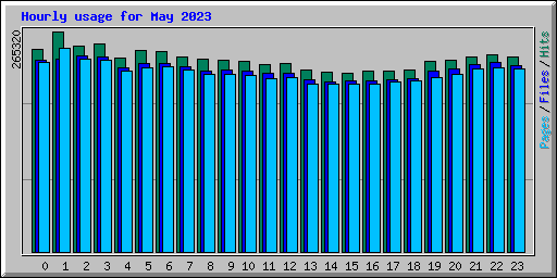 Hourly usage for May 2023