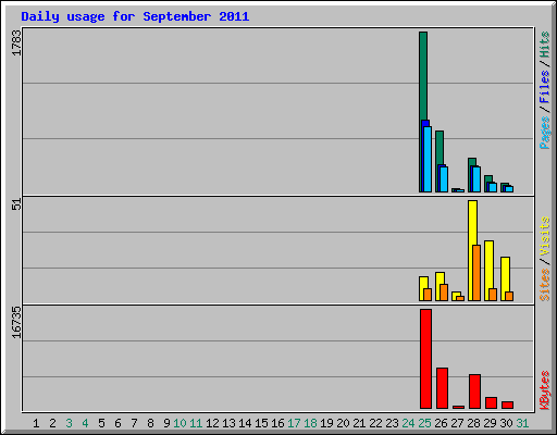 Daily usage for September 2011