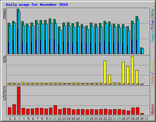 Daily usage for November 2018