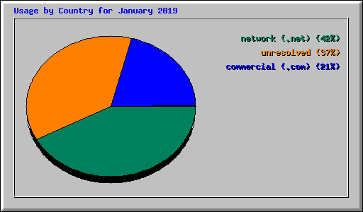 Usage by Country for January 2019