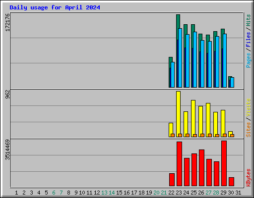 Daily usage for April 2024