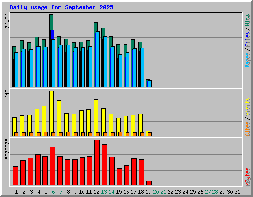 Daily usage for September 2025