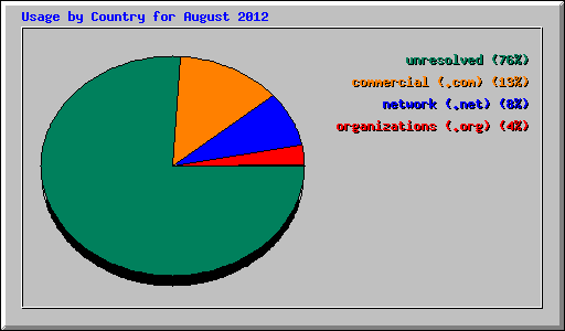 Usage by Country for August 2012