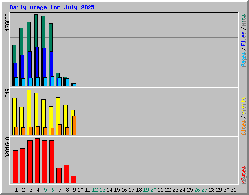 Daily usage for July 2025