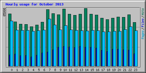 Hourly usage for October 2013