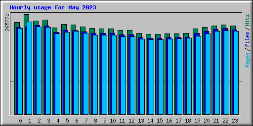 Hourly usage for May 2023