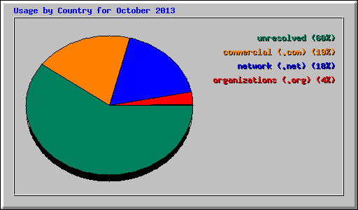 Usage by Country for October 2013