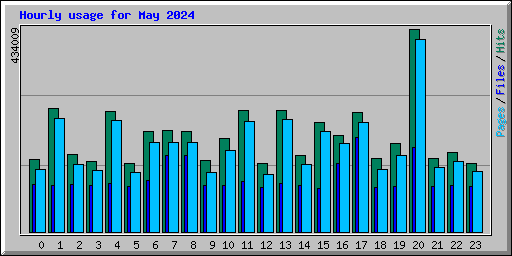 Hourly usage for May 2024